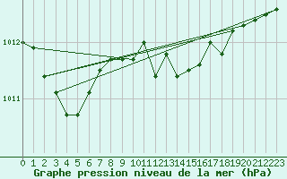 Courbe de la pression atmosphrique pour Deuselbach