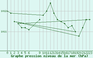 Courbe de la pression atmosphrique pour Saint-Haon (43)