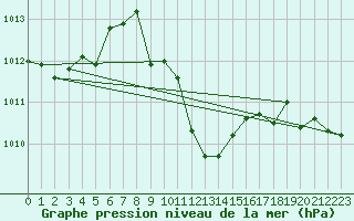 Courbe de la pression atmosphrique pour Lesko