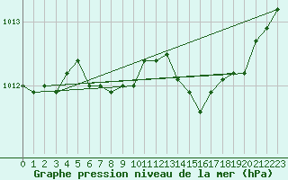 Courbe de la pression atmosphrique pour Mantsala Hirvihaara