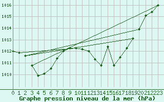 Courbe de la pression atmosphrique pour San Clemente