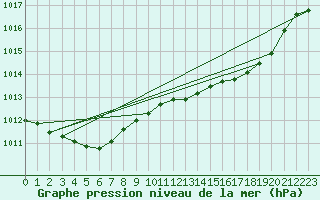 Courbe de la pression atmosphrique pour Hd-Bazouges (35)