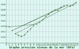 Courbe de la pression atmosphrique pour Turnu Magurele