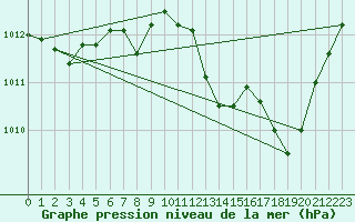Courbe de la pression atmosphrique pour Trapani / Birgi