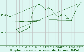 Courbe de la pression atmosphrique pour Seichamps (54)