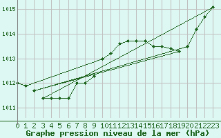 Courbe de la pression atmosphrique pour Cap Cpet (83)