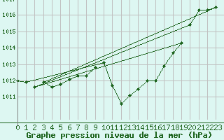 Courbe de la pression atmosphrique pour Crdoba Aeropuerto