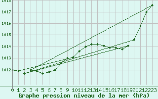 Courbe de la pression atmosphrique pour Ste (34)