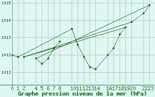 Courbe de la pression atmosphrique pour guilas