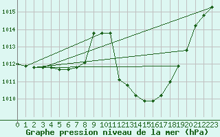 Courbe de la pression atmosphrique pour Viseu