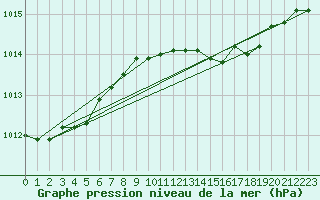 Courbe de la pression atmosphrique pour Doberlug-Kirchhain