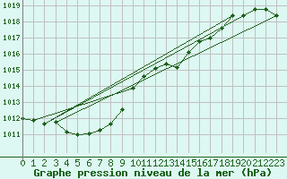 Courbe de la pression atmosphrique pour Little Rissington