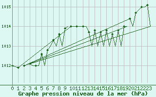 Courbe de la pression atmosphrique pour Jersey (UK)