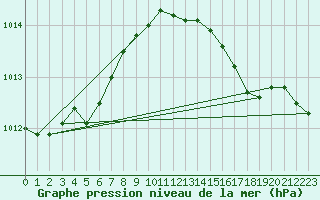 Courbe de la pression atmosphrique pour Anholt