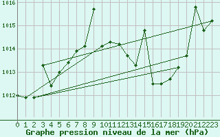 Courbe de la pression atmosphrique pour San Pablo de los Montes