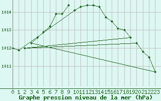 Courbe de la pression atmosphrique pour Vilsandi