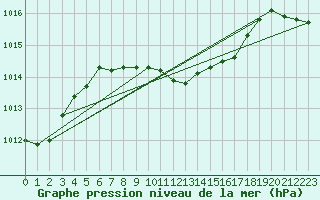 Courbe de la pression atmosphrique pour Murted Tur-Afb