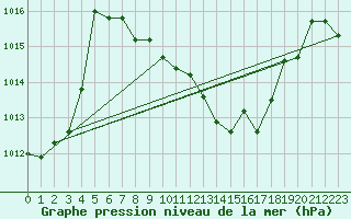 Courbe de la pression atmosphrique pour Gttingen