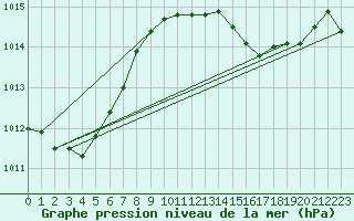 Courbe de la pression atmosphrique pour Bard (42)