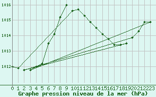 Courbe de la pression atmosphrique pour San Chierlo (It)