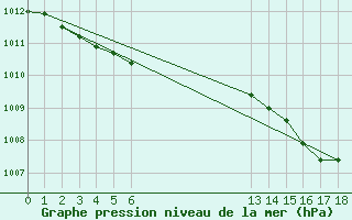 Courbe de la pression atmosphrique pour Lagarrigue (81)