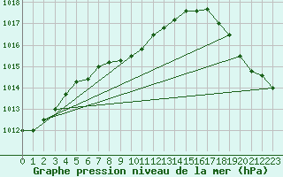 Courbe de la pression atmosphrique pour Kamloops, B. C.