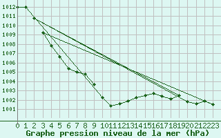 Courbe de la pression atmosphrique pour Fokstua Ii