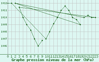 Courbe de la pression atmosphrique pour Sibu