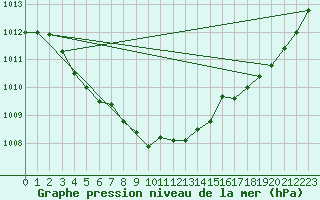 Courbe de la pression atmosphrique pour Estres-la-Campagne (14)
