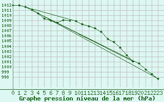 Courbe de la pression atmosphrique pour Inari Rajajooseppi