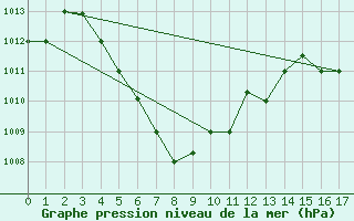 Courbe de la pression atmosphrique pour Sibu