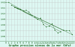 Courbe de la pression atmosphrique pour Bad Marienberg