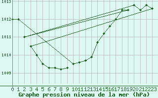 Courbe de la pression atmosphrique pour Miskolc