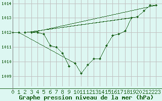 Courbe de la pression atmosphrique pour Capo Bellavista
