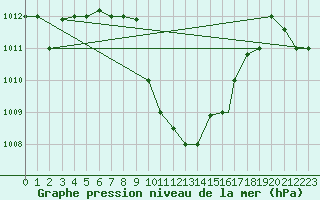Courbe de la pression atmosphrique pour Aqaba Airport