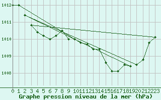 Courbe de la pression atmosphrique pour Cap Cpet (83)