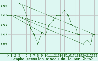 Courbe de la pression atmosphrique pour Punta Cana