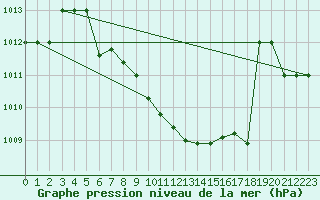 Courbe de la pression atmosphrique pour Murted Tur-Afb