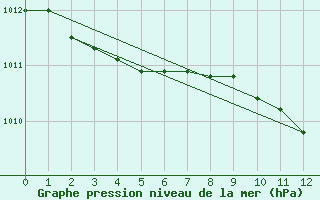 Courbe de la pression atmosphrique pour Vigna Di Valle