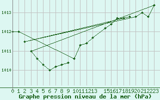 Courbe de la pression atmosphrique pour Besn (44)