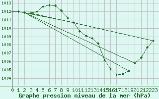 Courbe de la pression atmosphrique pour Madrid / Retiro (Esp)