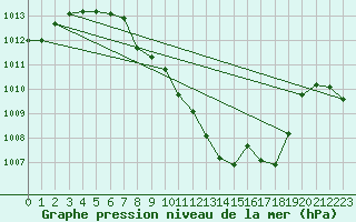 Courbe de la pression atmosphrique pour Gttingen