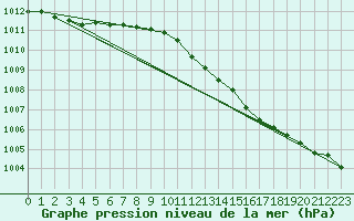 Courbe de la pression atmosphrique pour Bagaskar