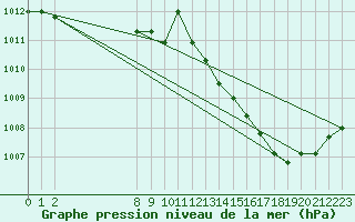 Courbe de la pression atmosphrique pour San Chierlo (It)