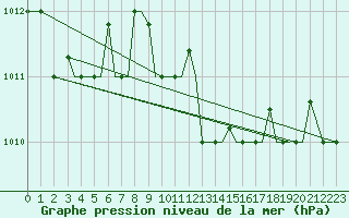 Courbe de la pression atmosphrique pour Alexandroupoli Airport