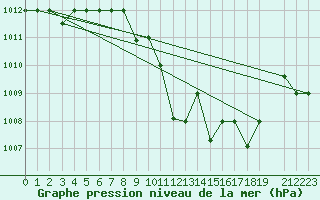 Courbe de la pression atmosphrique pour Jendouba