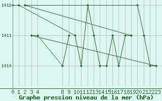 Courbe de la pression atmosphrique pour Rmering-ls-Puttelange (57)