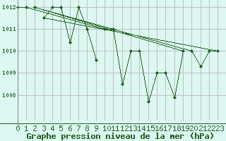 Courbe de la pression atmosphrique pour Gioia Del Colle