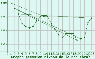 Courbe de la pression atmosphrique pour Verges (Esp)