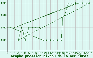 Courbe de la pression atmosphrique pour Topel Tur-Afb